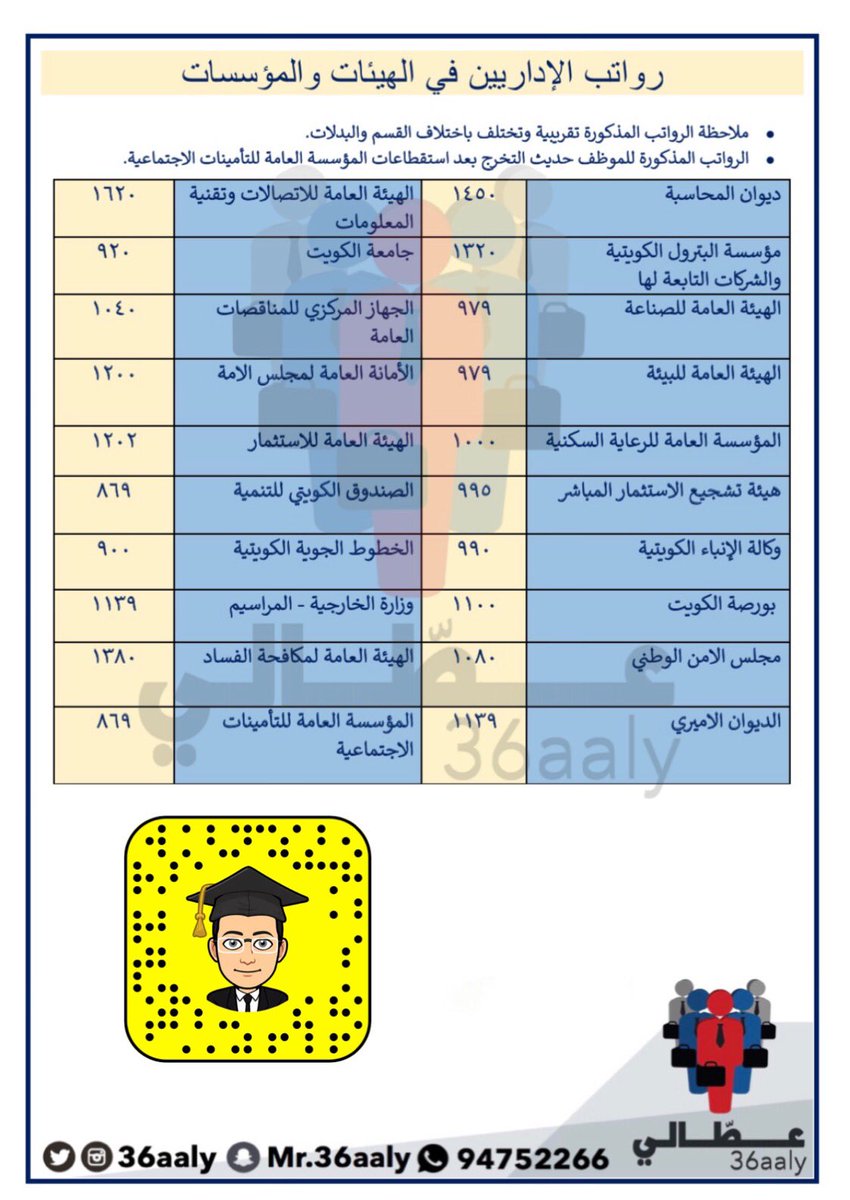 رواتب المؤسسة العامة للتدريب التقني والمهني