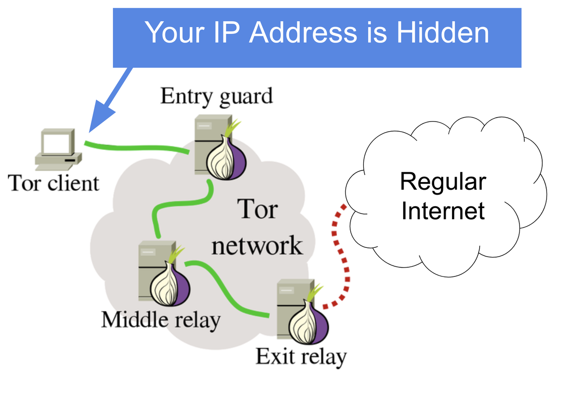 12/ So what are the ways that people can use Tor?The first way is to use it as a privacy tool to browse the regular InternetBy using the Tor browser, your traffic will get routed through the Tor network before reaching the regular InternetThis conceals your IP Address
