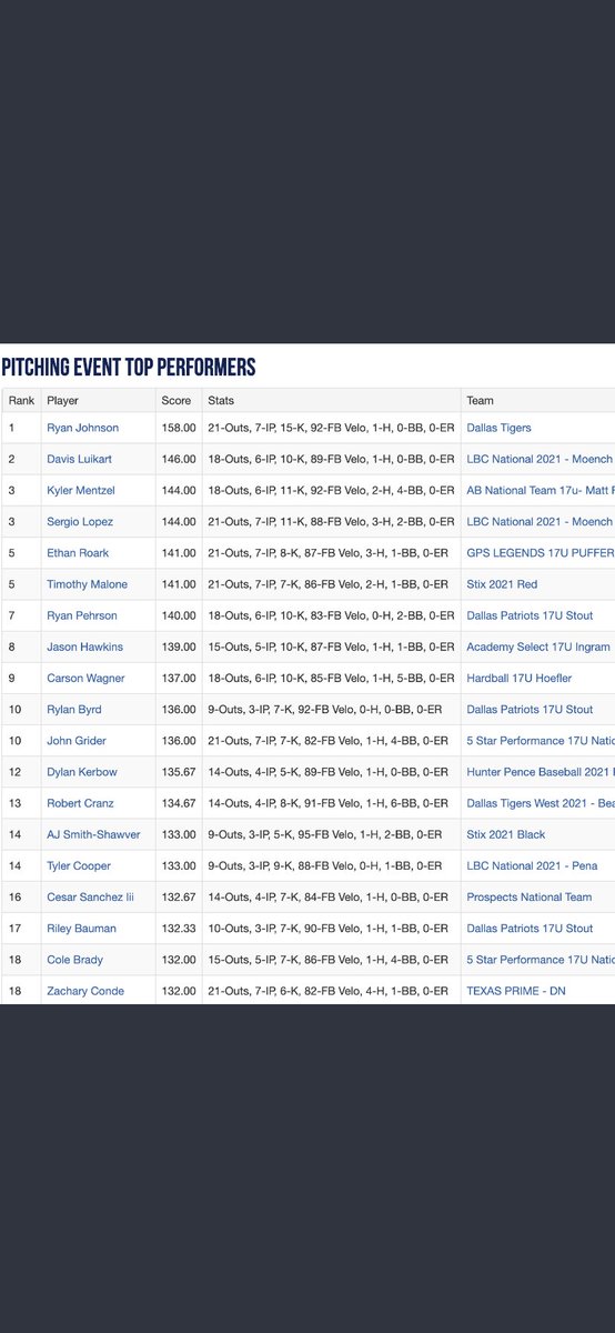 Shout out to Davis Luikart (2nd) and Sergio Lopez (tied for 3rd) for being in the top 3 pitching performers for the <a href="/Texas_PG/">Perfect Game Texas</a> World Series. @dluikart21 <a href="/LonestarBSBclub/">LonestarBaseballClub</a>