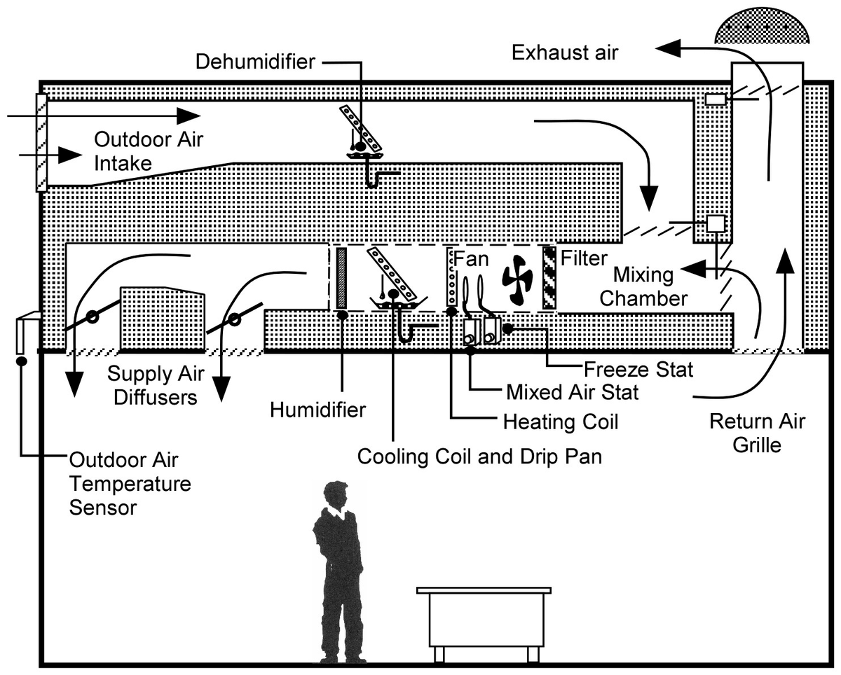 Their guidance includes a lot of filtration and even considers UV disinfection. It is based on the assumption that the virus is able to re-circulate within the HVAC system. COVID IS NOT AIRBORNE! Any HVAC system is going to knock droplets out of the air.