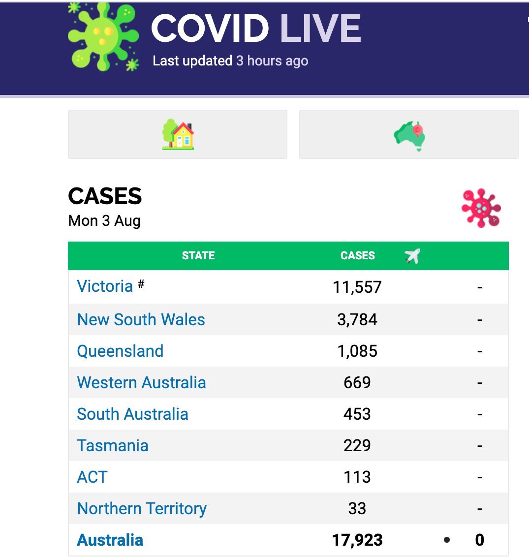 Yep, I put in Australia total numbers above. Should say 11,500 cases and 123 deaths to date in Victoria. Test number at least right. Point remains the same though. Thanks  @UghSoUnoriginal and  @ColinDrescher  #RankAmateurAtTwitter