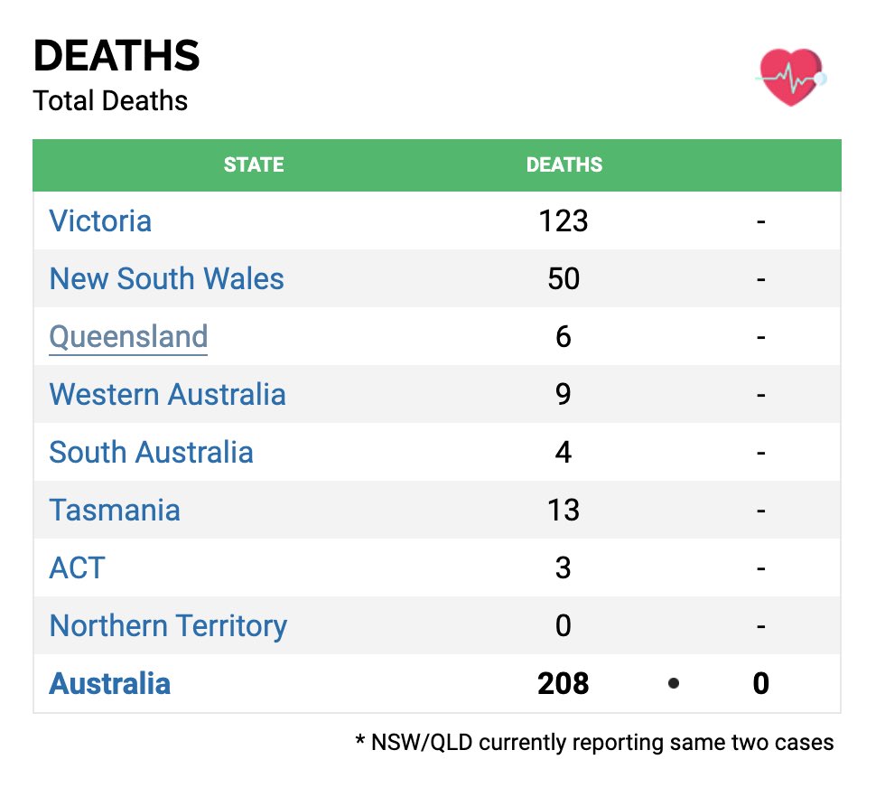 Yep, I put in Australia total numbers above. Should say 11,500 cases and 123 deaths to date in Victoria. Test number at least right. Point remains the same though. Thanks  @UghSoUnoriginal and  @ColinDrescher  #RankAmateurAtTwitter