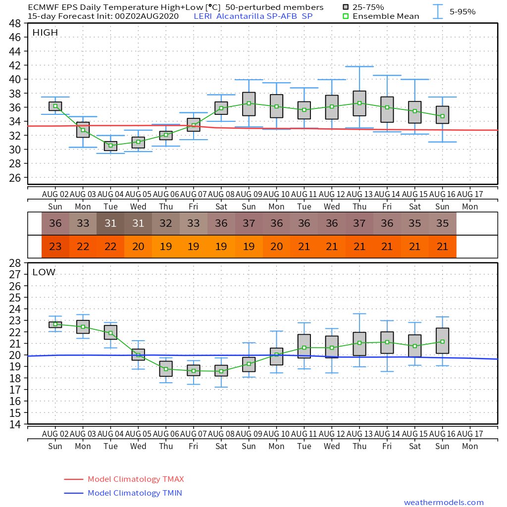 MeteoSE's tweet image. 🌡 Tras el episodio de temperaturas anormalmente altas en el SE peninsular, se producirá un importante descenso térmico con el arranque de semana #Alcantarilla #ECMWF #Weathermodels