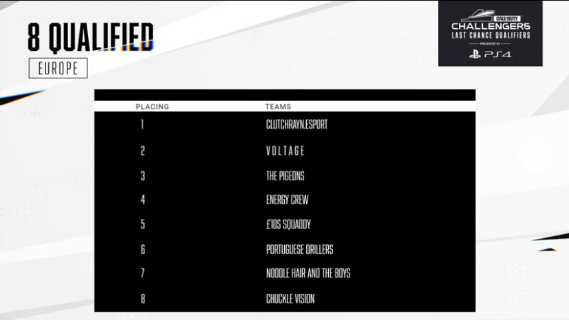 [EU | Finals]

Here are your T8 LCQ teams joining alongside the 24 qualified teams for the EU Call of Duty Finals! 🔥 

• <a href="/ClutchRayn/">CR</a> 
• <a href="/eSport_Voltage/">Voltage</a> 
• The Pigeons
• Energy Crew

• £10s Squaddy
• <a href="/ftwesports/">FTW | For The Win Esports</a> 
• Noodle Hair + The Boys
• <a href="/ManchesterHydra/">Manchester Hydra</a> 

#CDL2020