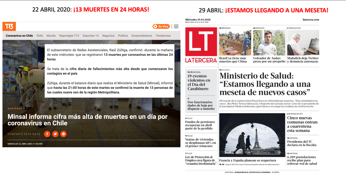 elaval's tweet photo. Ustedes son muy jóvenes para recordarlo, pero en Abril era noticia la alta cifra de 13 FALLECIDOS EN 24 HORAS (9 en la RM)

A los pocos días el Ministerio de Salud declaraba que estábamos llagando a una meseta de nuevos casos

Semanas posteriores perdimos control de la epidemia https://t.co/OxVBzirEvE