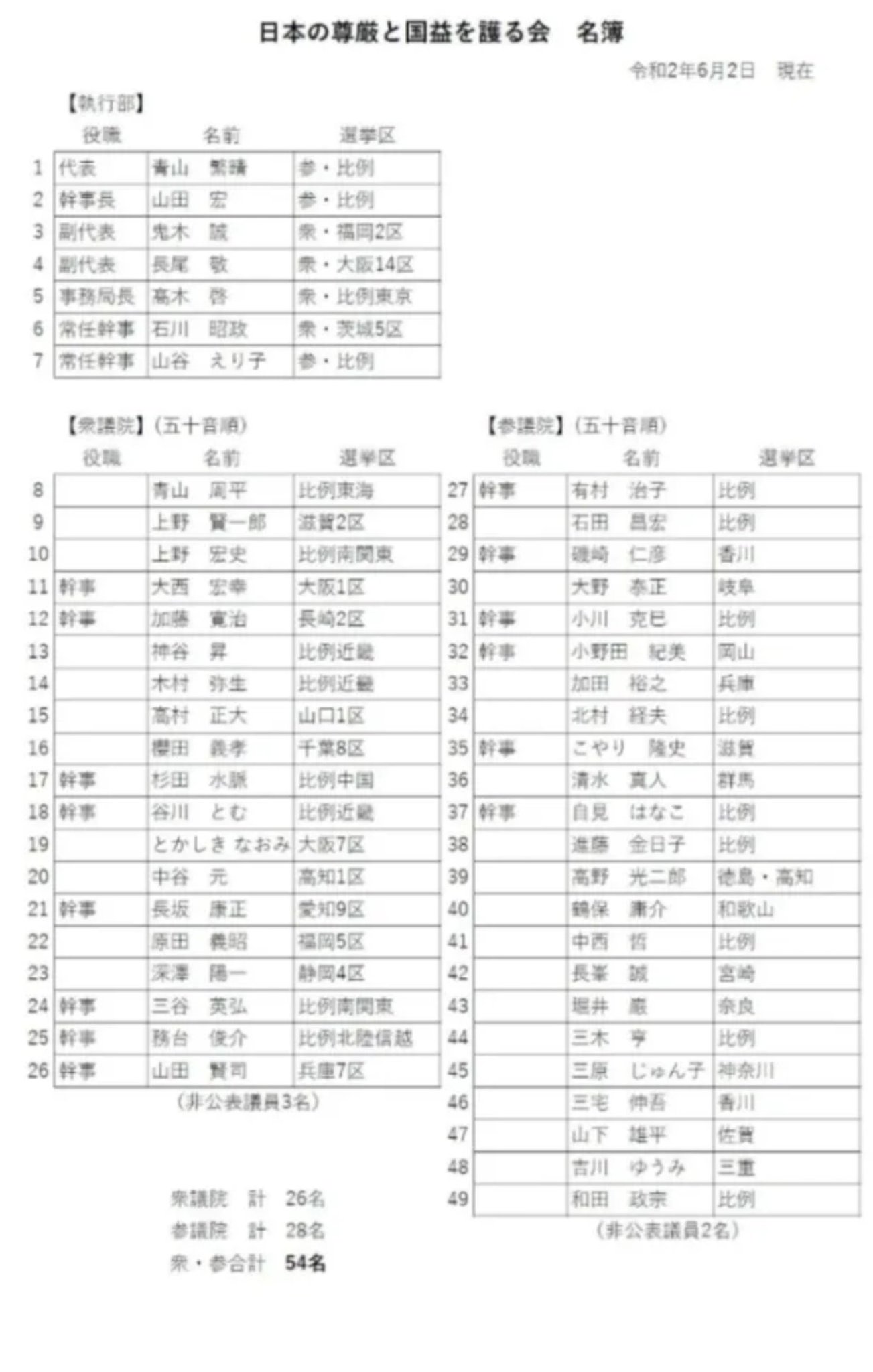Taka Mint 自民党議員の90 はクズだと 常々発信してます その良し悪しを決める目安が この 日本の尊厳と国益を護る会 に所属してるかどうか ブルーリボンバッジだと 体裁だけで付けてるヤツも居ます ただし この名簿の中にも 日本の尊厳を Taka Mint 自民党議員の90 はクズだと 常々発信してます その良し悪しを決める目安が この 日本の尊厳と国益を護る会 に所属してるかどうか ブルーリボンバッジだと 体裁だけで付けてるヤツも居ます ただし この名簿の中にも 日本の尊厳を