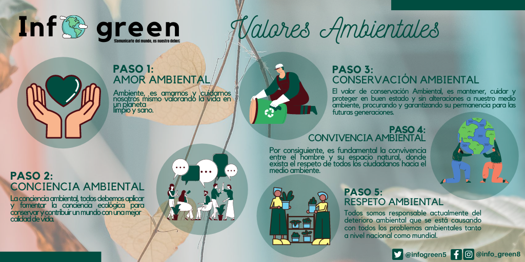 INFOGREEN5's tweet photo. Mas información para nuestras vidas.
Los valores Ambientales, son aquellos que forman parte de la conducta del hombre con su entorno ambiental, promoviendo acciones positivas que estimulen un uso racional de los recursos naturales para un equilibrio ecológico.
#infogreen
#Valores https://t.co/q7V5z444dS