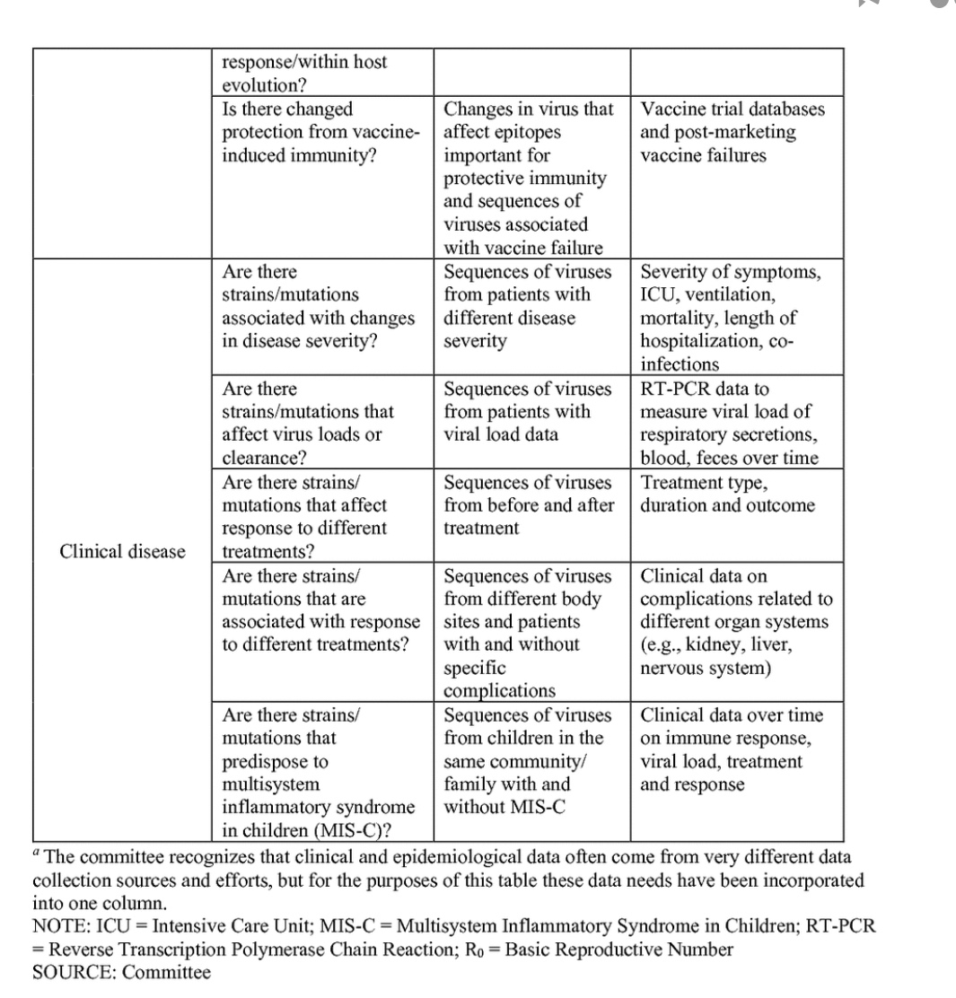 Timely for this: our committee  @theNASEM published the below consensus study (link at thread end) with this useful table with more information on how clinical, epidemiological & viral sequence data is used and for  #covid19 and for what.4/5
