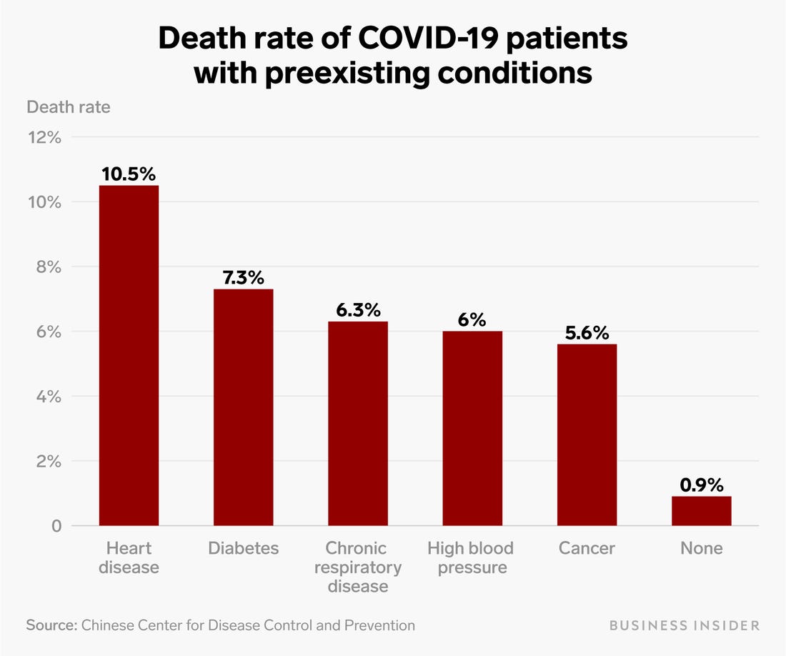 2Most at risk of fatality complications are those who are older with weakend immune systems or pre-existing conditionsHeart disease, diabetes, smokers, heavy drinkers etcCountries like Sweaden have kept the economy and schools open and sheielded the elderly and those at risk