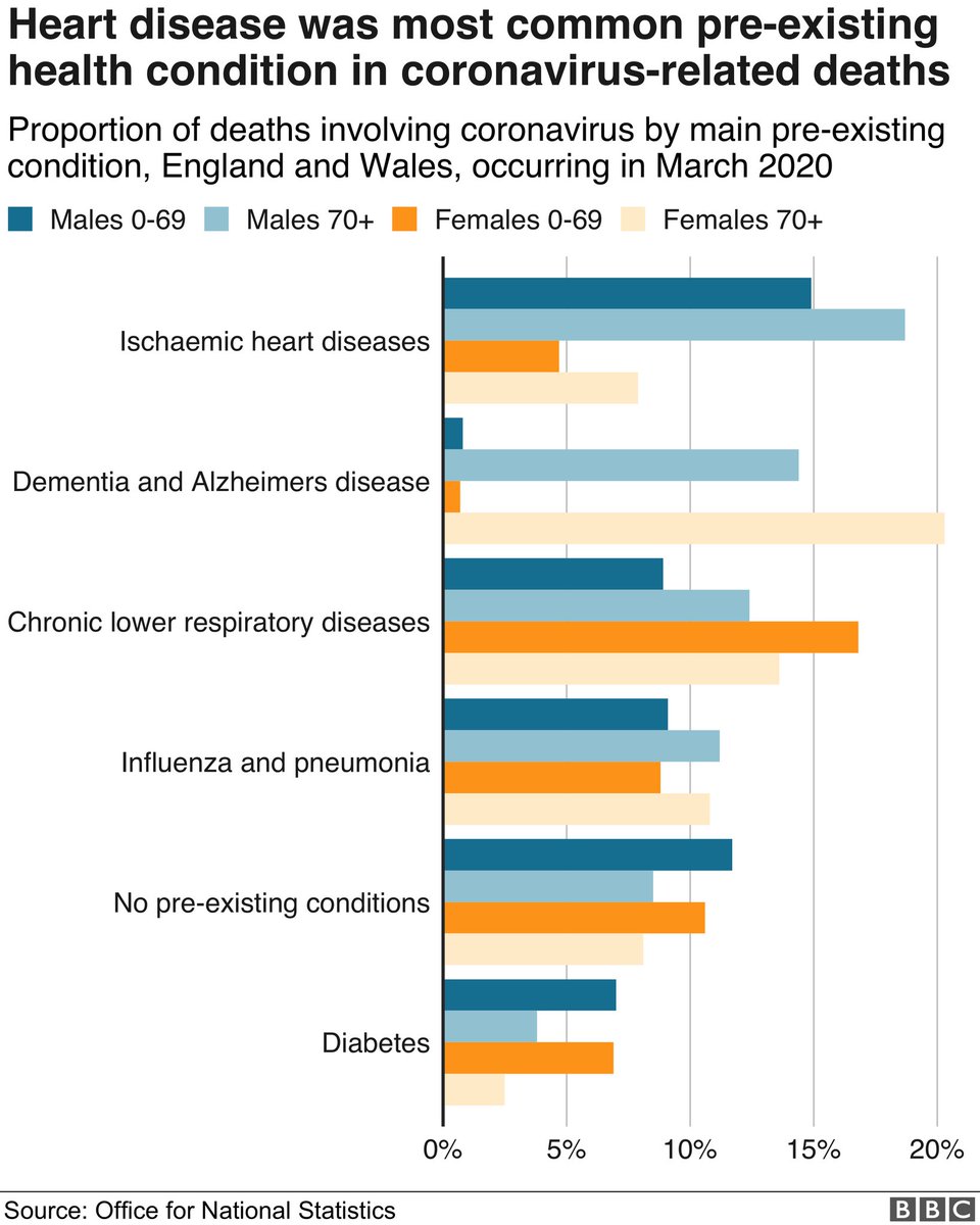 2Most at risk of fatality complications are those who are older with weakend immune systems or pre-existing conditionsHeart disease, diabetes, smokers, heavy drinkers etcCountries like Sweaden have kept the economy and schools open and sheielded the elderly and those at risk