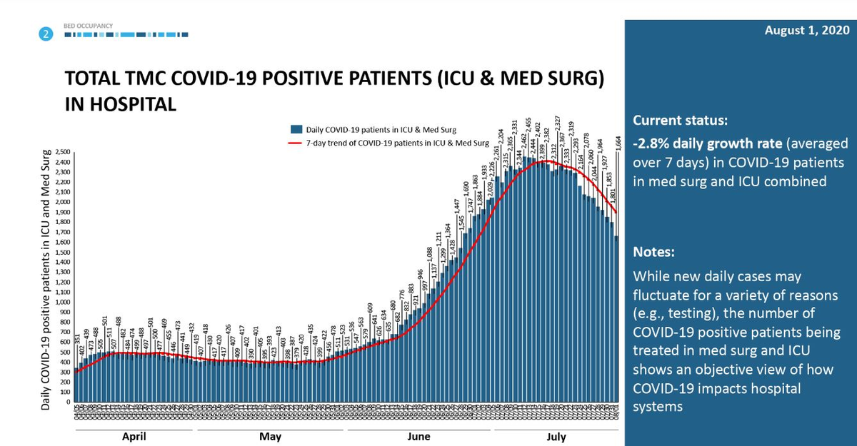 boriquagato's tweet image. i am old enough to remember when texas medical center in houston was going to be swamped and was running out of capacity.

that sure got a lot of press.

i wonder how they missed this?

seems like a big deal.

covid hospital census is down by 1/3 from peak and dropping fast.