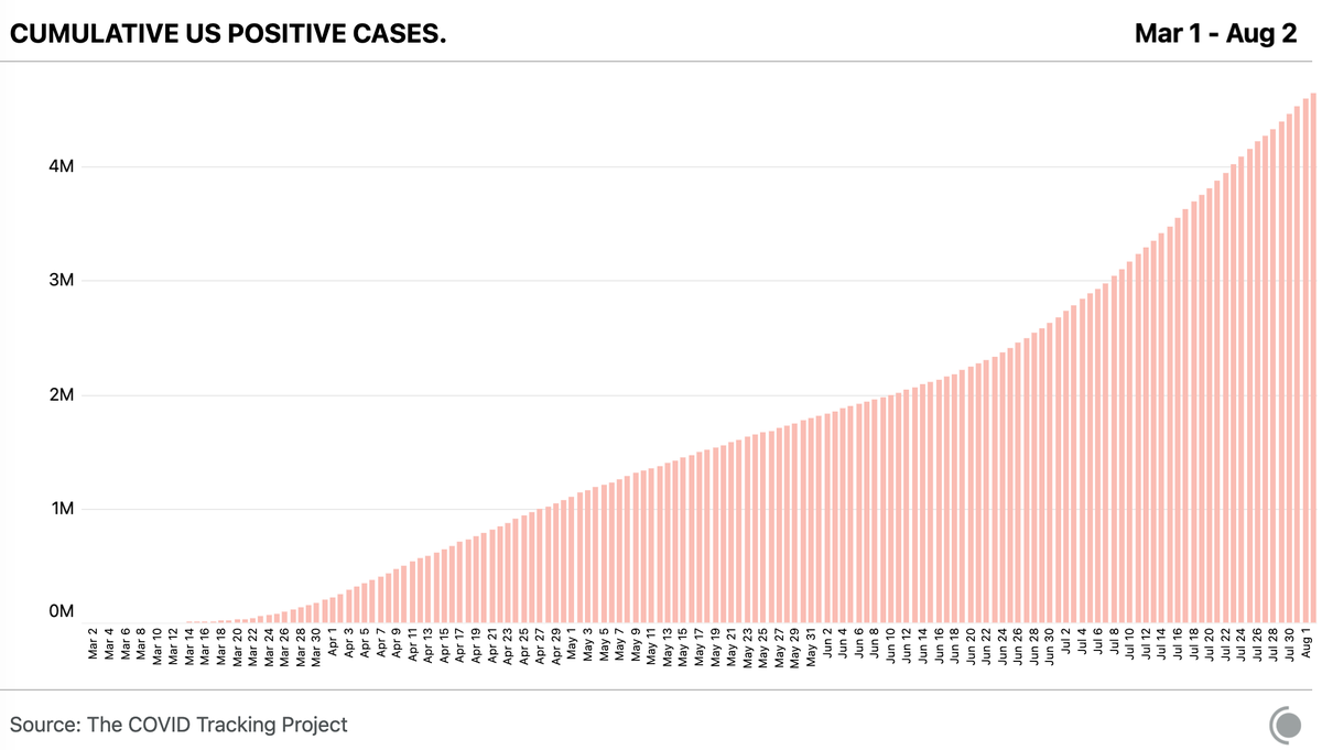 Stepping back: even with the number of new cases declining a little, the absolute number of infections still occurring in the country is far too high for people to accept as the new normal.