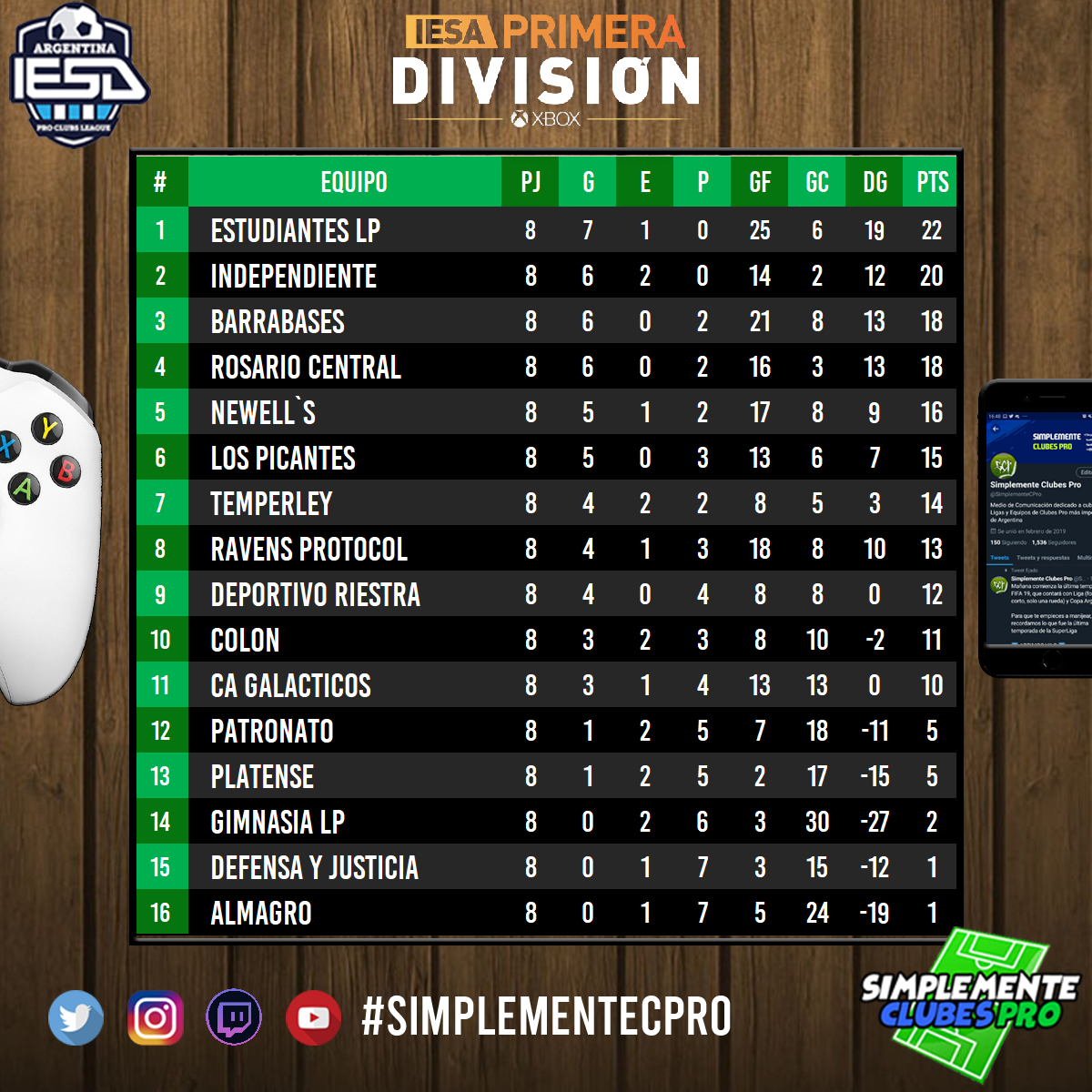 SimplementeCPro's tweet photo. #PrimeraXbox @IESAArgentina 

@EdelpEsports lidera en soledad luego de 8 fechas disputadas, con 22 puntos. @CAI_XBOX esta segundo, dos unidades menos. Completan el podio @BarrabasesCF y @CarcXbox, los últimos finalistas del titulo de liga. https://t.co/U5Yzvx6lHa