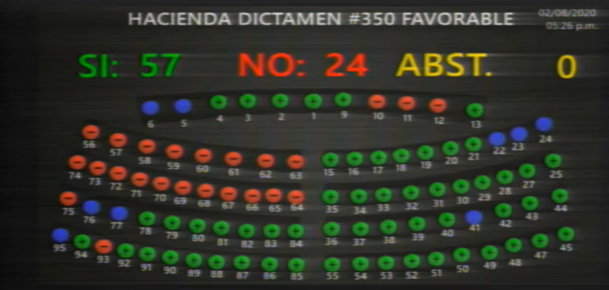 PaulDSteiner's tweet photo. Al fin, voto a favor de pueblo de @AsambleaSV $250 millones del BID aprobados! Clara presión ciudadana logró un cambio de postura. Gracias al BID por dar el tiempo adicional para ratificación. https://t.co/lzeHlneYPa