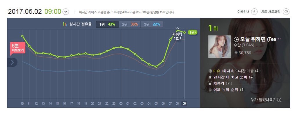 WINE achieved Melon rooftop 7 times, and had over 1M ULs (Unique Listeners) on Melon.It debuted at #4 on the iTunes US Kpop section without any promo at all.AND was #1 on the Monthly Gaon Streaming Chart (May 2017) surpassing even IU 