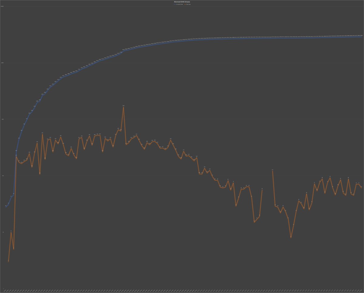 15) If we are to know the true story behind the  #coronavirus crisis in Montreal, if we are to learn lessons for the future, we must study the systemic racism behind the  #pandemic in the metropolis. End of thread. Please stay safe as the  #COVID19 resurgence continues in this city.