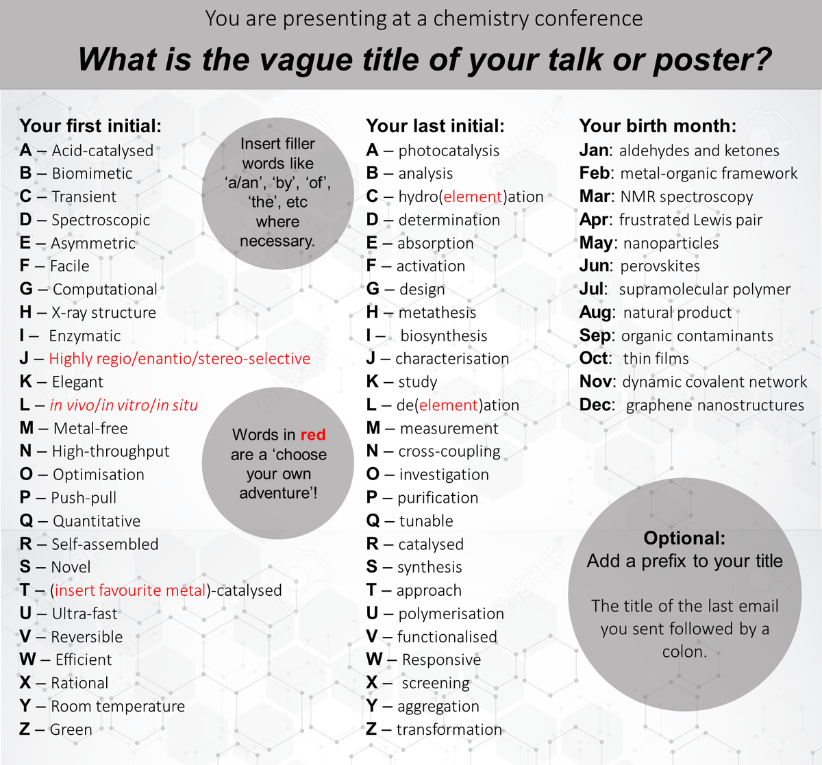 Dr Fraserstein Here It Is Made With A Little Help From Some Of My Chemtwitter Friends What Is The Vague Title Of Your Chemistry Conference Talk Or Poster Mine