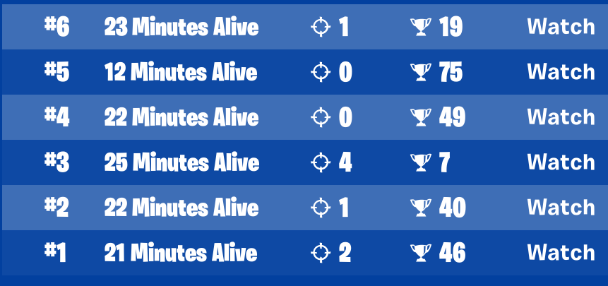 im so happy man i played so good and got 300$ + qualed for heats lets goo