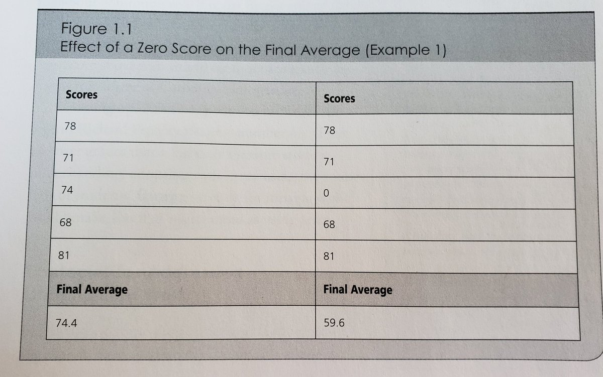 abel_jennifer's tweet photo. What does a zero communicate? Did the student miss every question? Did they never take the assessment? #eduread #GradeSmarter https://t.co/lRFyi0yUfo