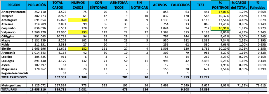 jorgecibia's tweet image. Día 153 #Regiones datos @min_ciencia

Aumento #Valparaíso 193(ayer 185),  #BioBio 182(ayer 174) y  #Antofagasta 149(ayer 129). Positividad Arica 17%, Coquimbo 17%. RM con positividad 8% y 773 nuevos casos.