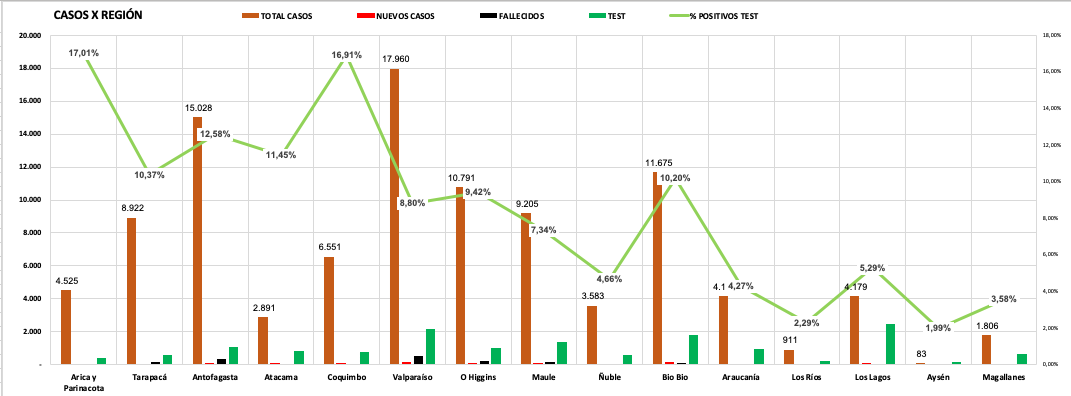 jorgecibia's tweet image. Día 153 #Regiones datos @min_ciencia

Aumento #Valparaíso 193(ayer 185),  #BioBio 182(ayer 174) y  #Antofagasta 149(ayer 129). Positividad Arica 17%, Coquimbo 17%. RM con positividad 8% y 773 nuevos casos.