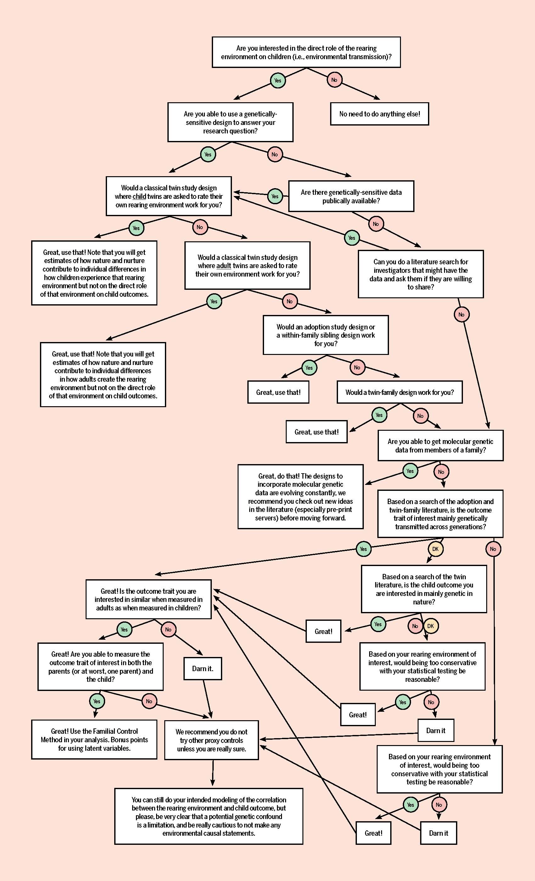 Hals overdrive En eller anden måde Dr Elsje van Bergen on Twitter: ""Nurture might be nature: Cautionary tales  and proposed solutions". Are you interested in the direct role of the  rearing environment on children? This is for you!