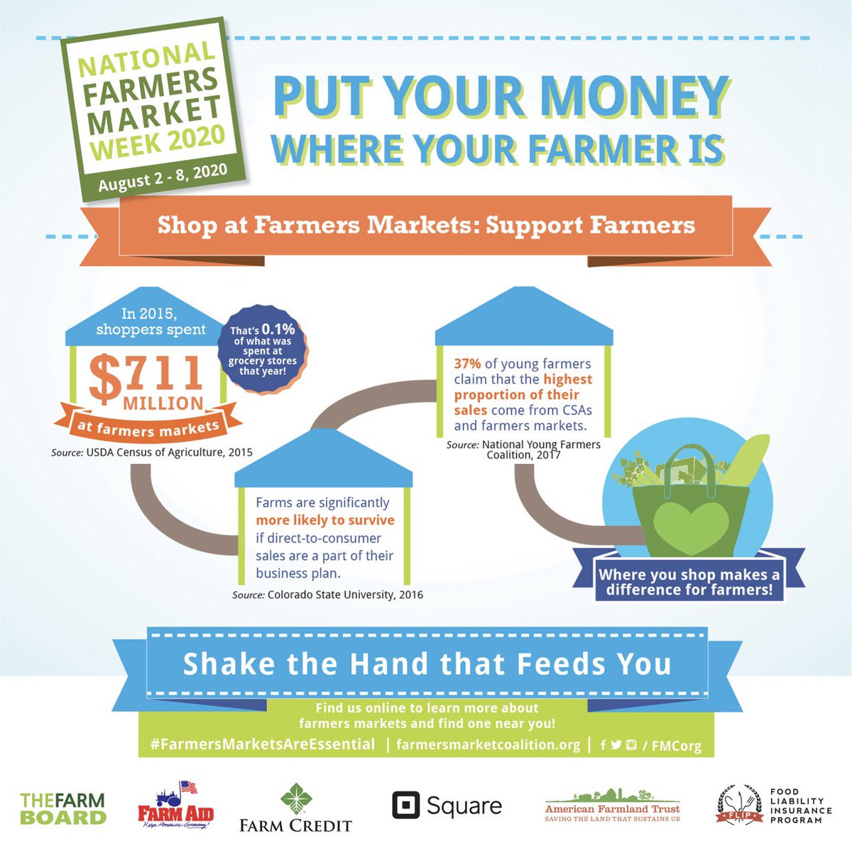It’s National Farmers Market Week!  We cannot thank the hardworking farmers, ranchers and small businesses enough. Put your money where your farmer is. 💚