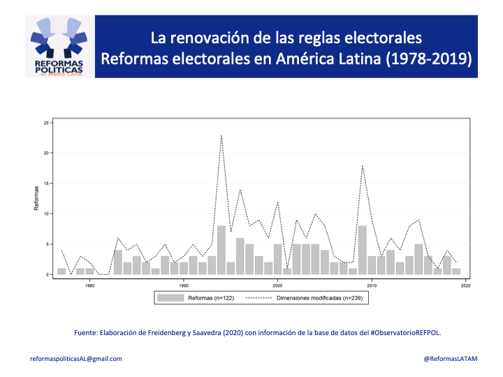 ReformasLATAM's tweet photo. 📈¿Cuántas reformas electorales se hicieron en América Latina entre 1978-2019? En #ObservatorioREFPOL contamos 122 reformas a diversas dimensiones del sistema electoral en las últimas cuatro décadas.
Si quieres saber más, mira aquí: https://t.co/SRyzYmr06z https://t.co/wVeBi0Ctz0