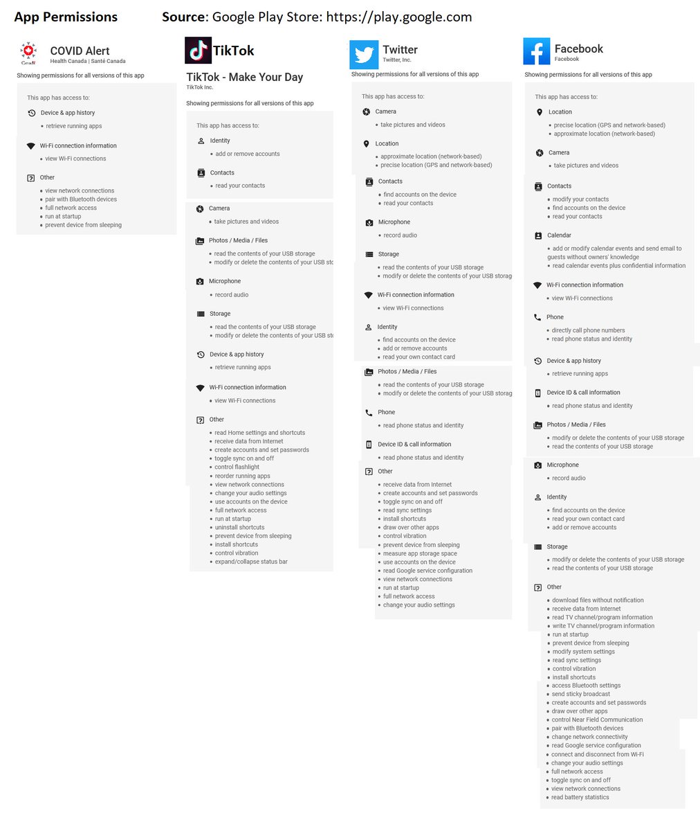 Jorge_Morell's tweet image. Permisos que solicita la app de contact tracing de Canadá Vs TikTok, Twitter y Facebook | Pero luego no queremos instalar las apps contra el COVID-19 ya que el gobierno nos espiará 🧐 Vía @evilplasticfork