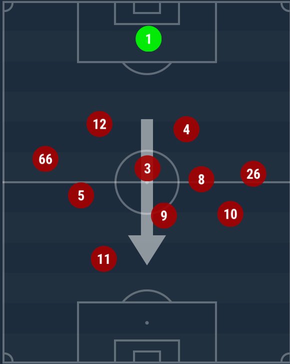 Over-committing bodies forward leaves gaps in wide areas, which is the one area of the pitch you don’t want to leave exposed. When you compare our average positions to City’s and Liverpool’s you don’t see such gaps in the latters as they have 4/5 players staying back.