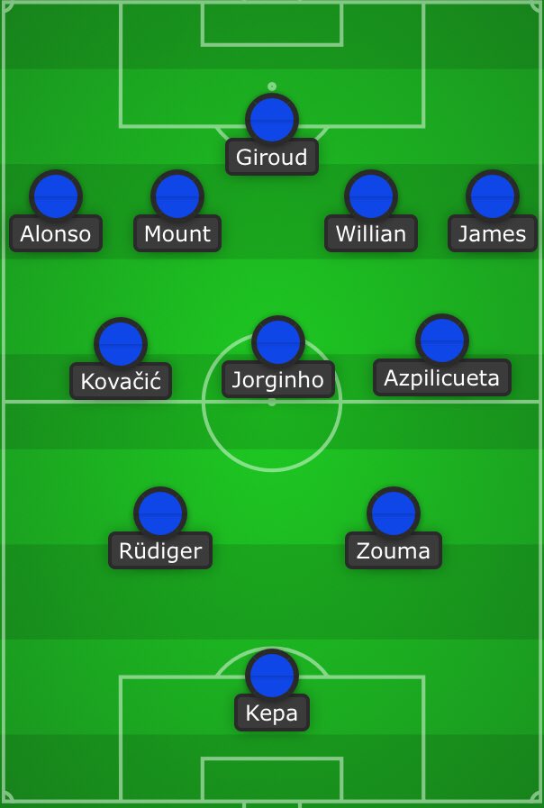 We’ve recently moved back to playing a 3-4-3 which is more structured and balanced for Lampard. Attacking in a 2-3-5/3-2-5 similar to City and Liverpool (depending on Azpilicueta) he has his players b/w the lines, wing backs holding the width and cover for defensive transition.