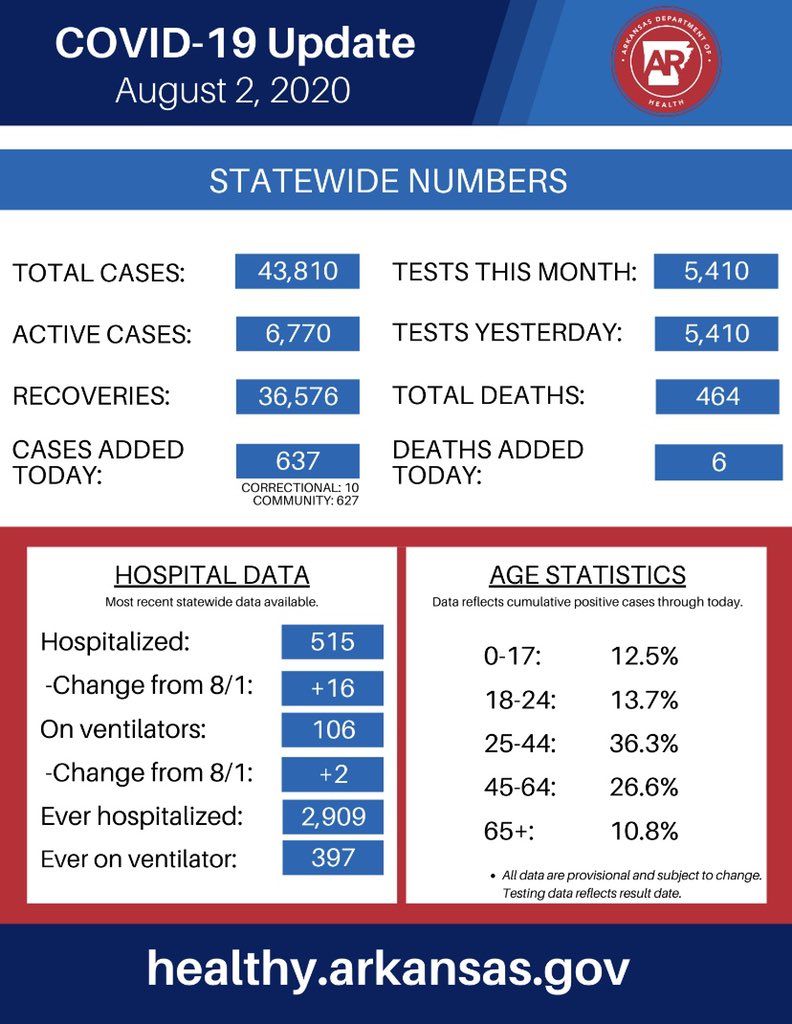 AsaHutchinson's tweet photo. There are 637 new COVID-19 cases reported in Arkansas today. This is a slight decrease from the past two days, but we can not become complacent. We must continue to take this virus seriously and slow the spread in our communities.
Here is the full report for August 2: https://t.co/nA4pGqRe8A