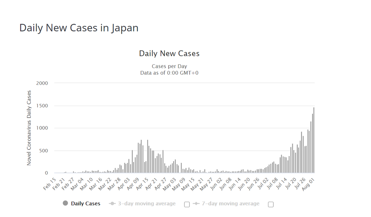 well, if you guessed "japan", nice one.now let's add some context: japan has 126 million people.1500 cases a day is a blip. it's 12 per million pop per dayNY state had 51 DEATHS per mm/day in april. this is 12 CASES/mm/d.yawn.but it's not even that bad.