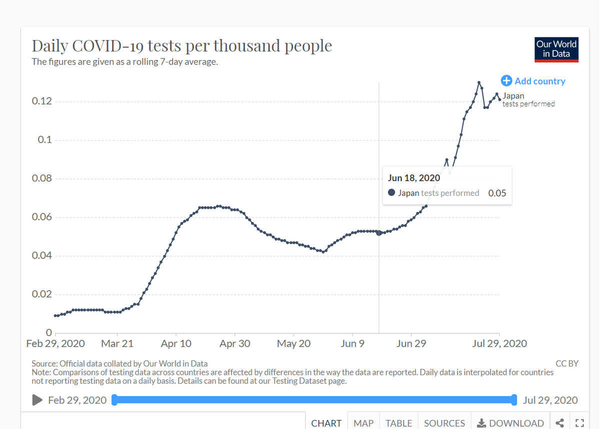on their 4/11 cases peak, japan was testing 0.06/1000 people.they are now at 0.12, twice as many.peak then was 743. peak now is 1464. it's actually slightly lower than last one.see how easy it is to lie with selective charts?
