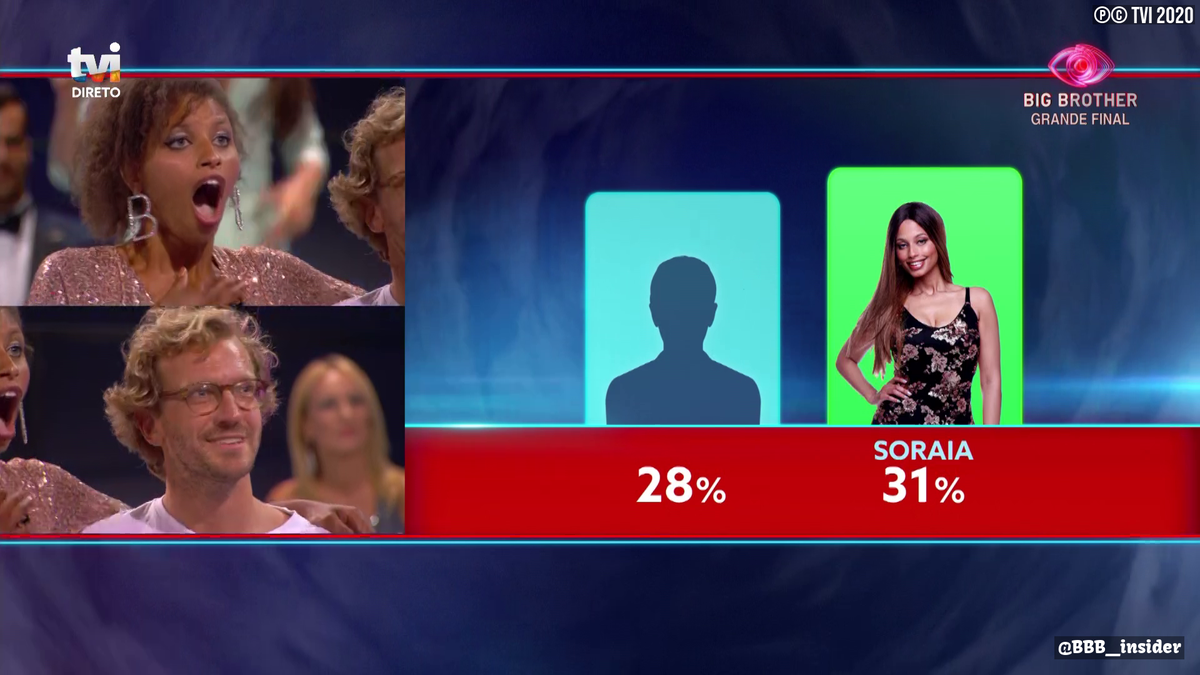 BBB_insider's tweet photo. 🥇Soraia (31%) é a grande vencedora do Big Brother Portugal e leva o prêmio de 50 mil euros.
🥈Diogo (28%) fica com o segundo lugar.

Noélia, Iury, Ana Catharina e Sandrina ocuparam as colocações 3-6.
#BB2020tvi https://t.co/CqGaQA3M2Z