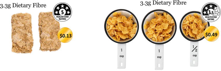 Our portion sizes become bigger and bigger – this trend is driven by consumers seeking ‘value for money’
But the real value should be nutrients for money not just kJ for money!
<a href="/becwilliams_uon/">Dr Rebecca Haslam</a> <a href="/TamBucher/">Professor Tamara Bucher</a> <a href="/herbert_jaimee/">Jaimee Herbert</a> <a href="/DrRMTaylor/">Rachael Taylor</a> 
ow.ly/rzUm50AKOwr