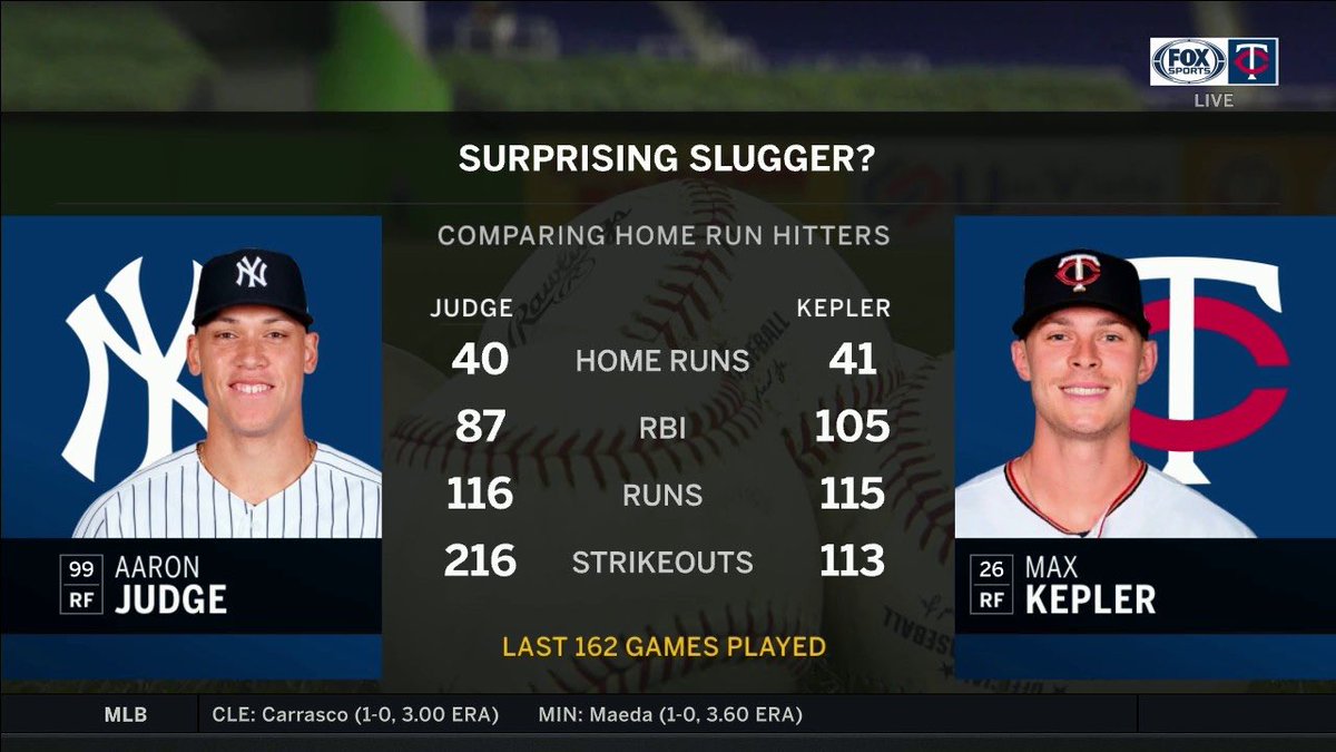 NILEliteGear's tweet photo. If Max Kepler played in New York, he’d be considered one of the best players in Baseball. https://t.co/02rCqFk5Ql