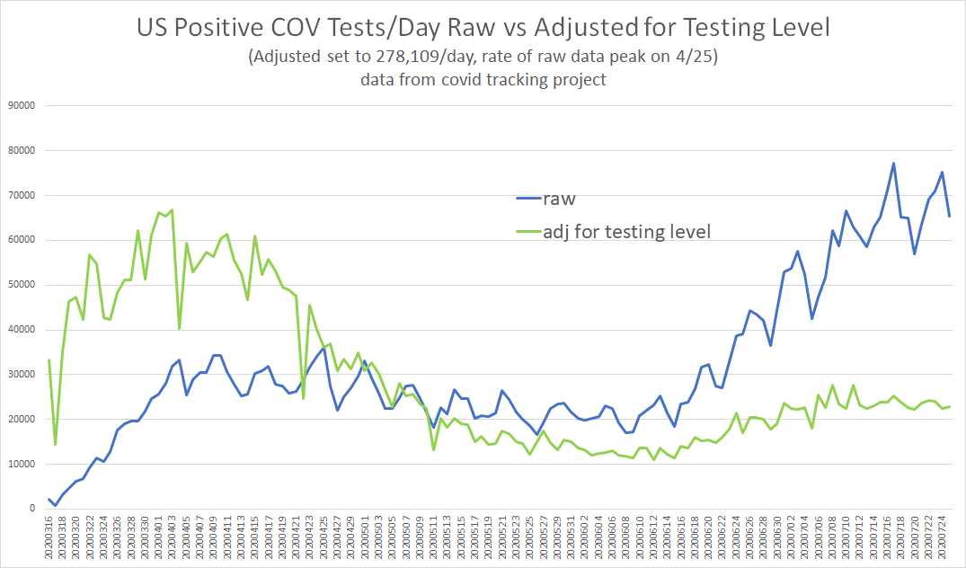 japan's cases are flat with the april peak on a testing level adjusted basis.but in the US, it looks like this: we're at 34% of april peak and dropping.japan is at 99% and rising.