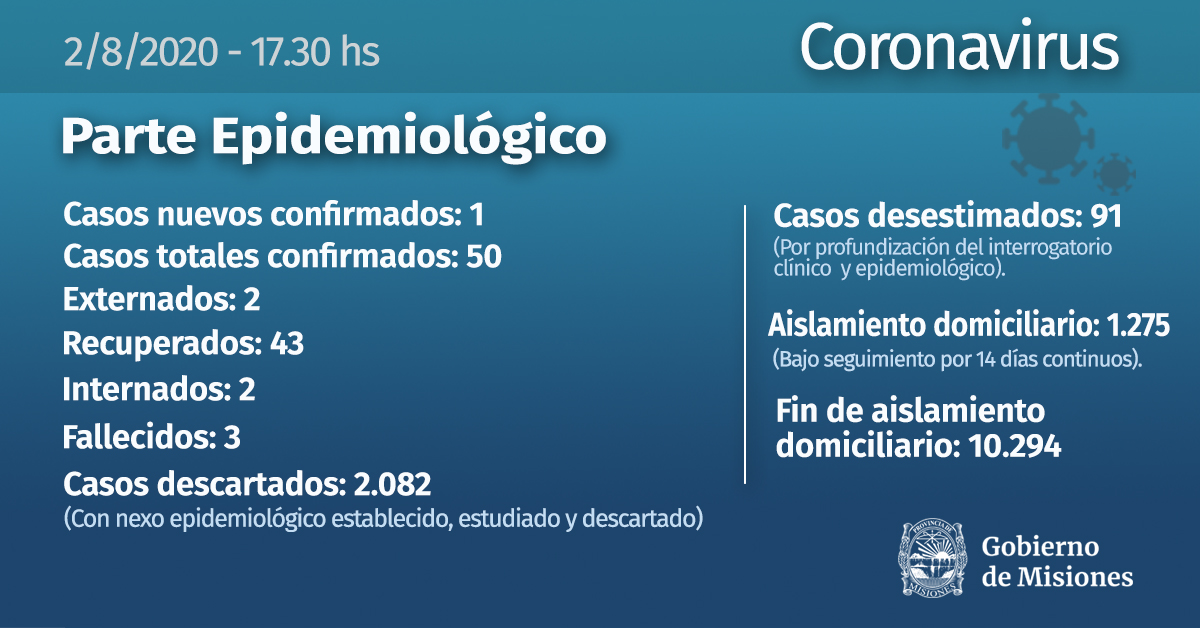 gobmisiones's tweet photo. Casos Nuevos: 1. 
Paciente femenino 55 años. Internada. Neumonía. Estable. Nexo epidemiológico establecido. Trabajador esencial. Garupá. https://t.co/FivEtPmCjm