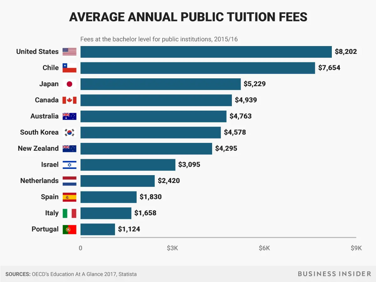 1/ Did you know the US pays more in tuition for college than any other country in the world?!?
