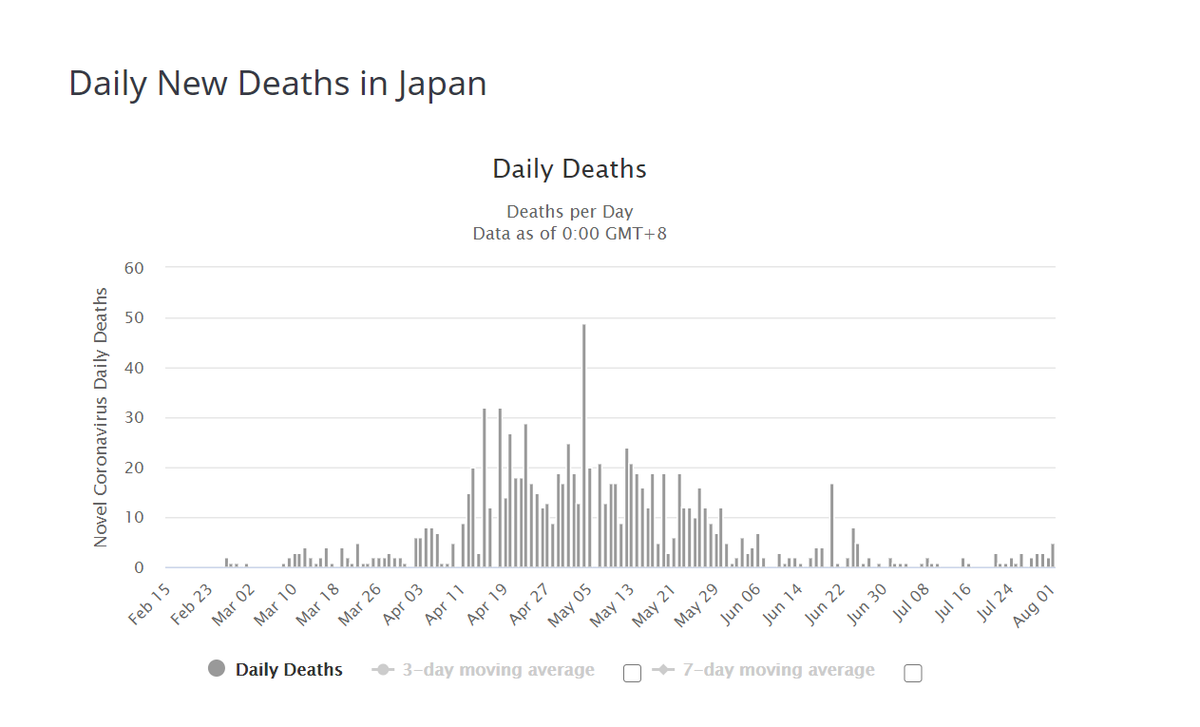 of course, bacially no one in japan (or anywhere on the pac rim) has died of this, probably from more extensive pre existing immunity from exposure to SARS like viruses.goodness, reality gets complex, doesn't it?perhaps using single metrics and charts can be misleading.