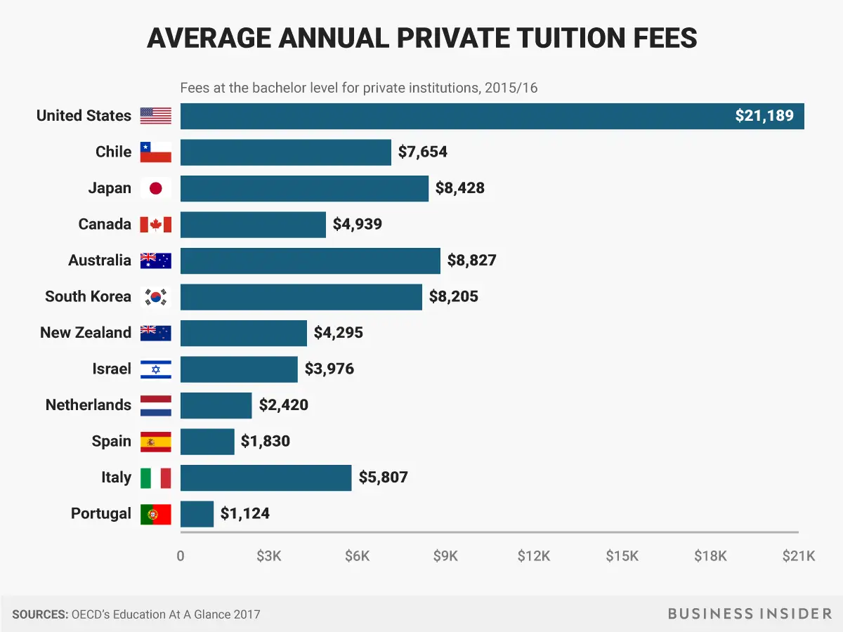 2/ If you include Private Tuition like  @jabaluck's illustrious  @Yale , we're about at least 3x more than the next closest countries