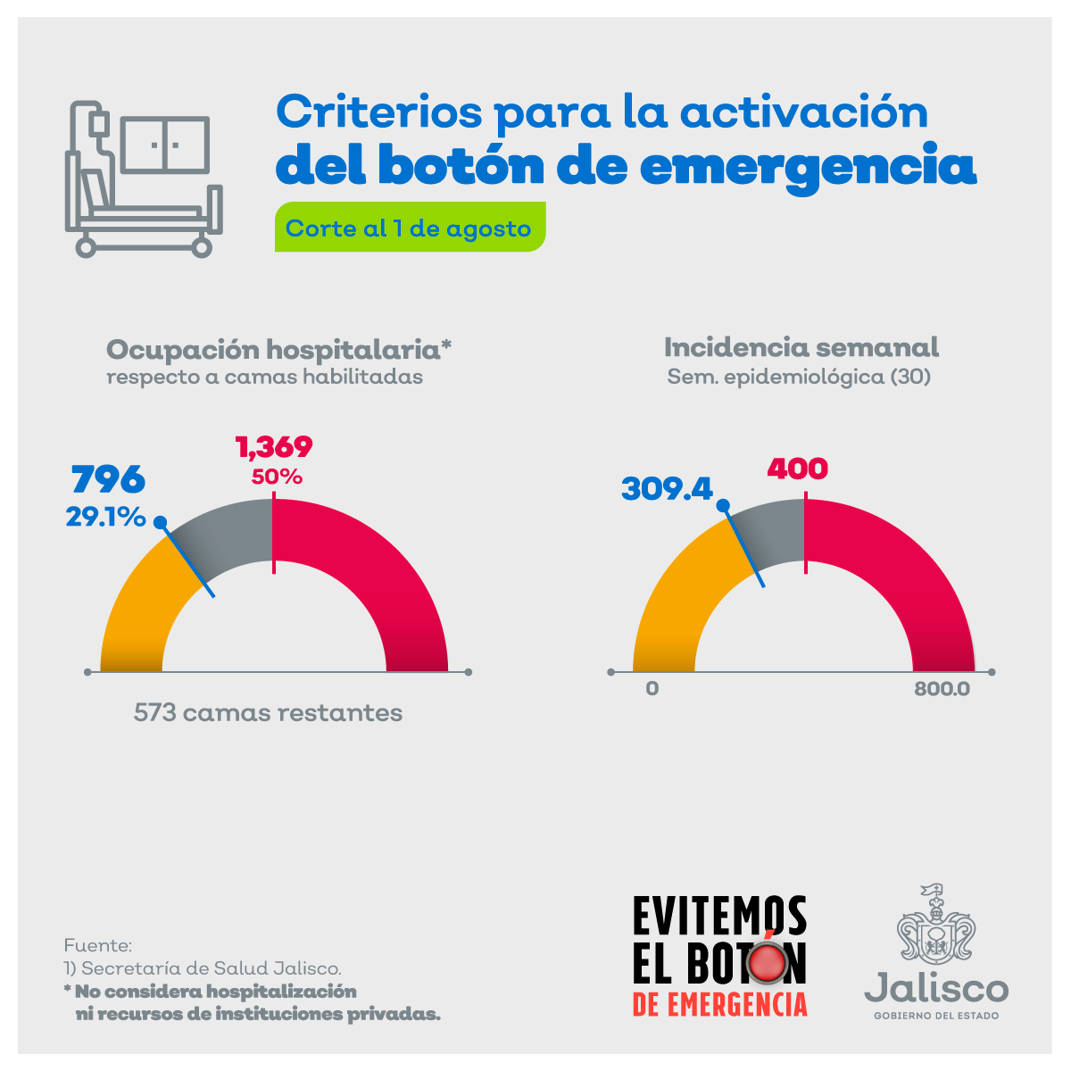 EnriqueAlfaroR's tweet photo. Esta semana logramos evitar activar el botón de emergencia. En los indicadores se muestra que la ocupación hospitalaria pasó de 28.4 a 29.1, pero la incidencia semanal de casos por cada millón de habitantes bajó a 309.4. https://t.co/c8dpmPgRxq