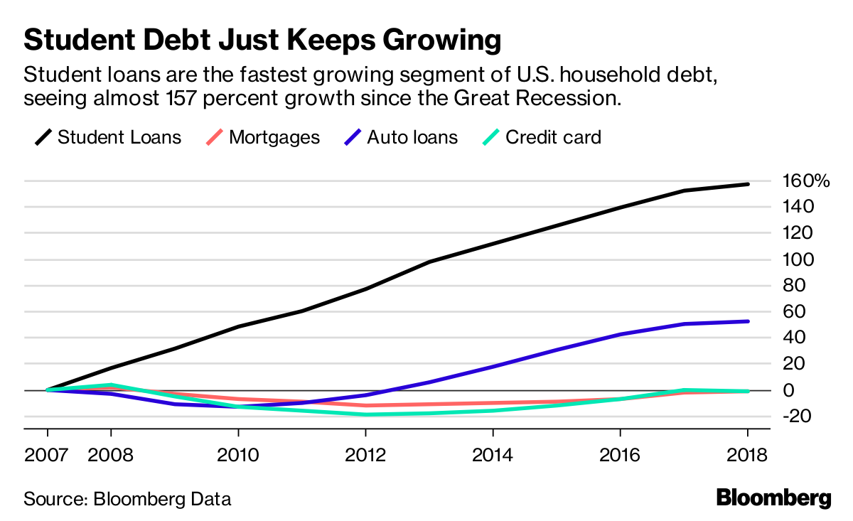 5/ Here's student loan debt charted against other debt