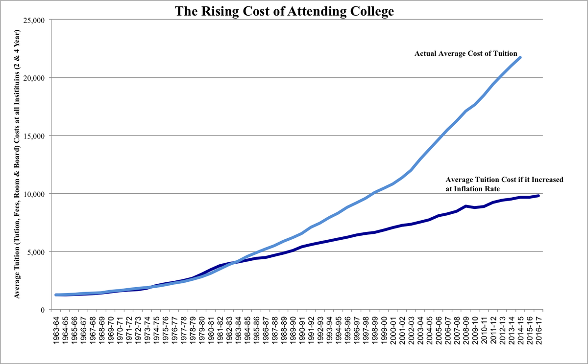 6/ It's fueling College tuition inflation, which is insanely high