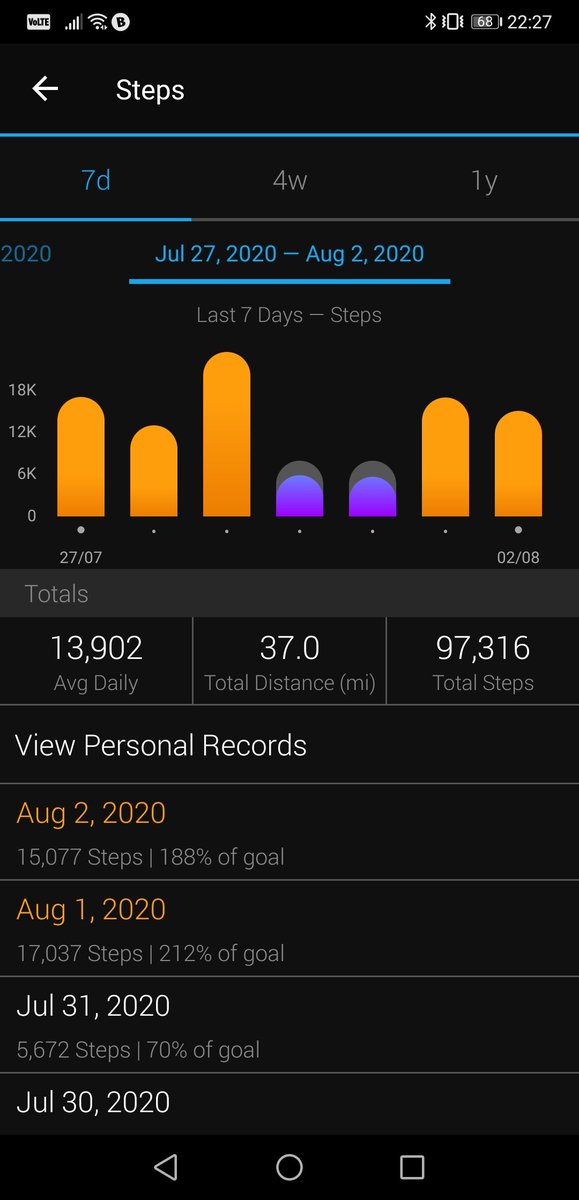 Imperfect77's tweet photo. Finished on 97K steps this week! Not bad considering I had 2 shit days! 💪
#300K #fatloss #ActiveLifestyle #weightloss #garmin #300Ksteps #ChallengeAccepted #healthyeating #caloriedefict #weightlossjourney #nutracheck #CFD #vívoactive4s #FitnessMotivation #FitnessGoals https://t.co/aYdO7TcUuA