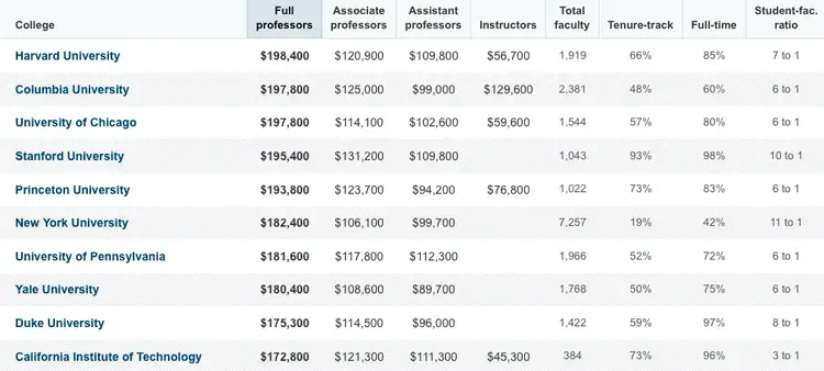 9/ Median professor income at  @yale is $180,000