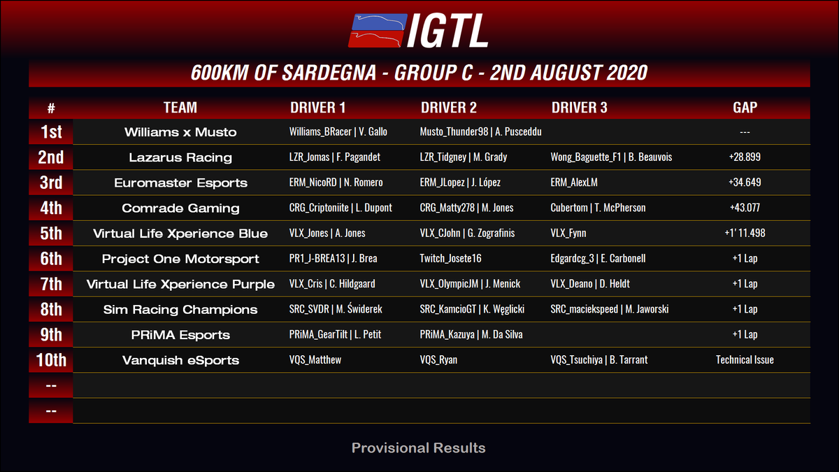 IGTLeague's tweet photo. The provisional results of the #IGTL 600km of Sardegna!

The mashup @WilliamsEsports &amp; @MustoGDeSports wins the race, ahead of @Lazarus and @ERM_Esports! 💪

@Comrade_GG showed a very fast pace but had to serve a 10s Stop &amp; Go in the last laps, ruining the shot of a podium

#IGTL https://t.co/HL8Cd6J7yj