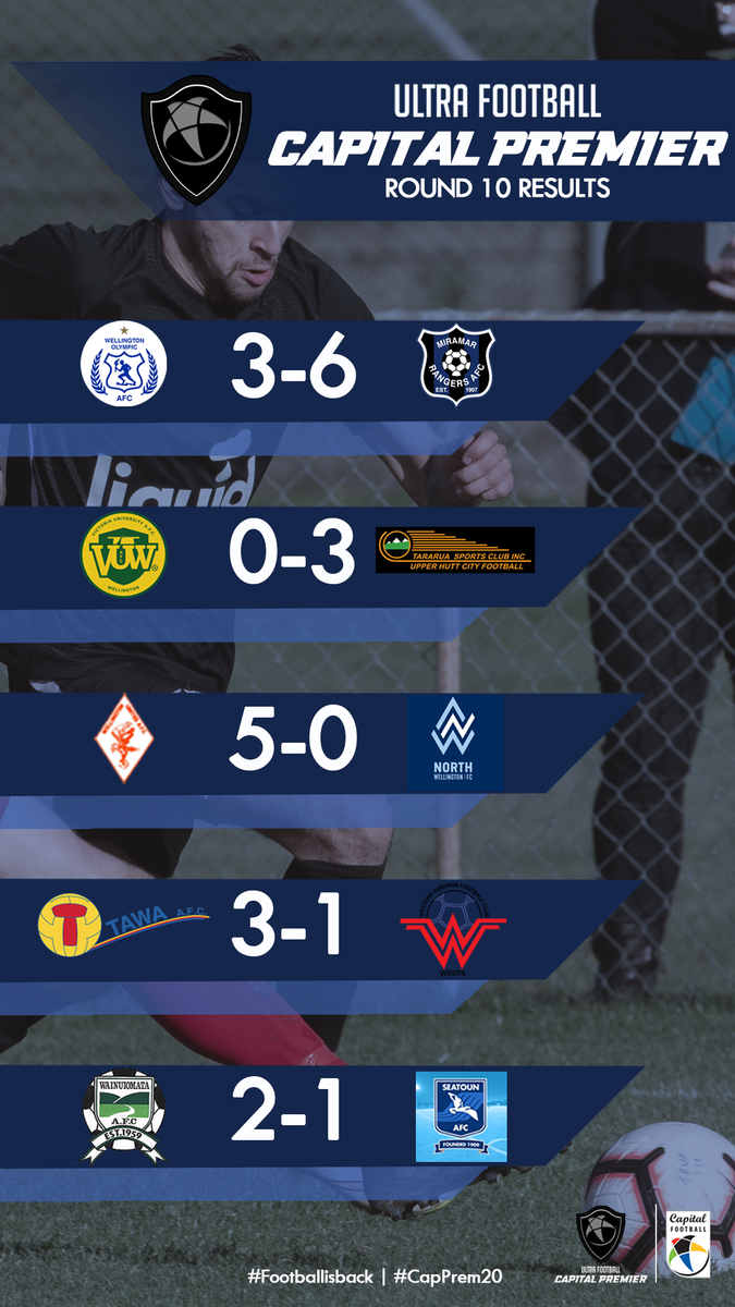 CapFootball's tweet photo. #WPrem20 #CapPrem20 |

Results and standings from both Cap Prem Leagues 😍😲

@WgtnOlympic @western_subs_fc @VUWAFC @TawaFootball @WgtnUnited @SeatounAFC @UHC_Football
@NorthWellington @MRAFC1907  @PetoneFC @IslandBayUnited @wearekcu @BNUAFC1916 https://t.co/K6lXdWYOMx