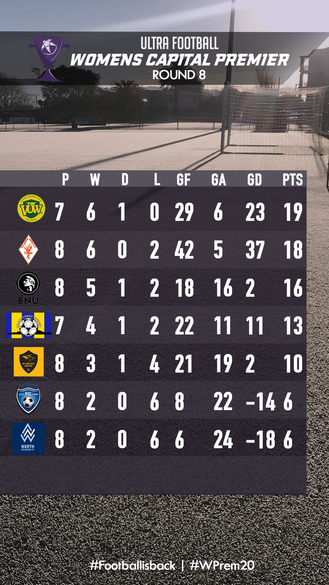 CapFootball's tweet photo. #WPrem20 #CapPrem20 |

Results and standings from both Cap Prem Leagues 😍😲

@WgtnOlympic @western_subs_fc @VUWAFC @TawaFootball @WgtnUnited @SeatounAFC @UHC_Football
@NorthWellington @MRAFC1907  @PetoneFC @IslandBayUnited @wearekcu @BNUAFC1916 https://t.co/K6lXdWYOMx